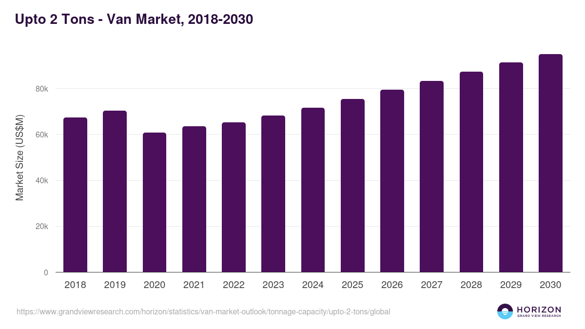 Upto 2 Tons - Van Market Statistics, 2018-2030 (US$M)
