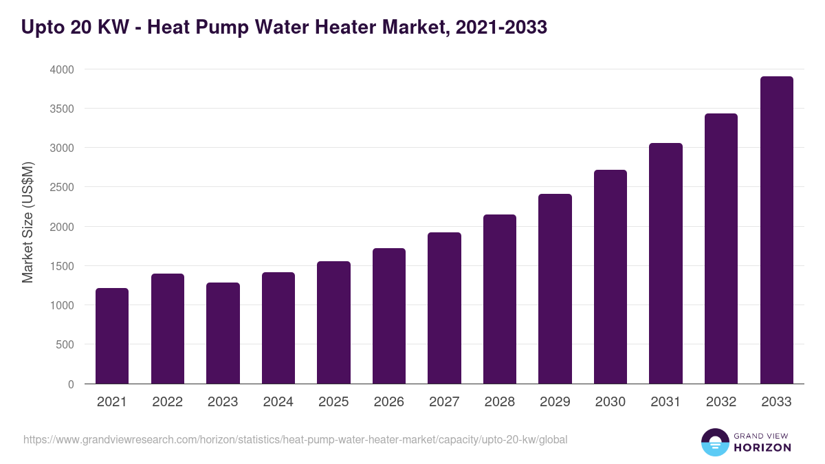 Upto 20 KW - Heat Pump Water Heater Market Statistics, 2021-2033 (US$M)