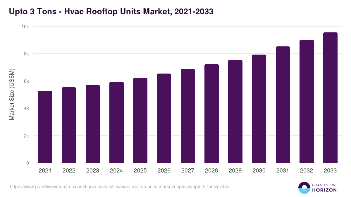 Upto 3 Tons - Hvac Rooftop Units Market Statistics, 2021-2033 (US$M)