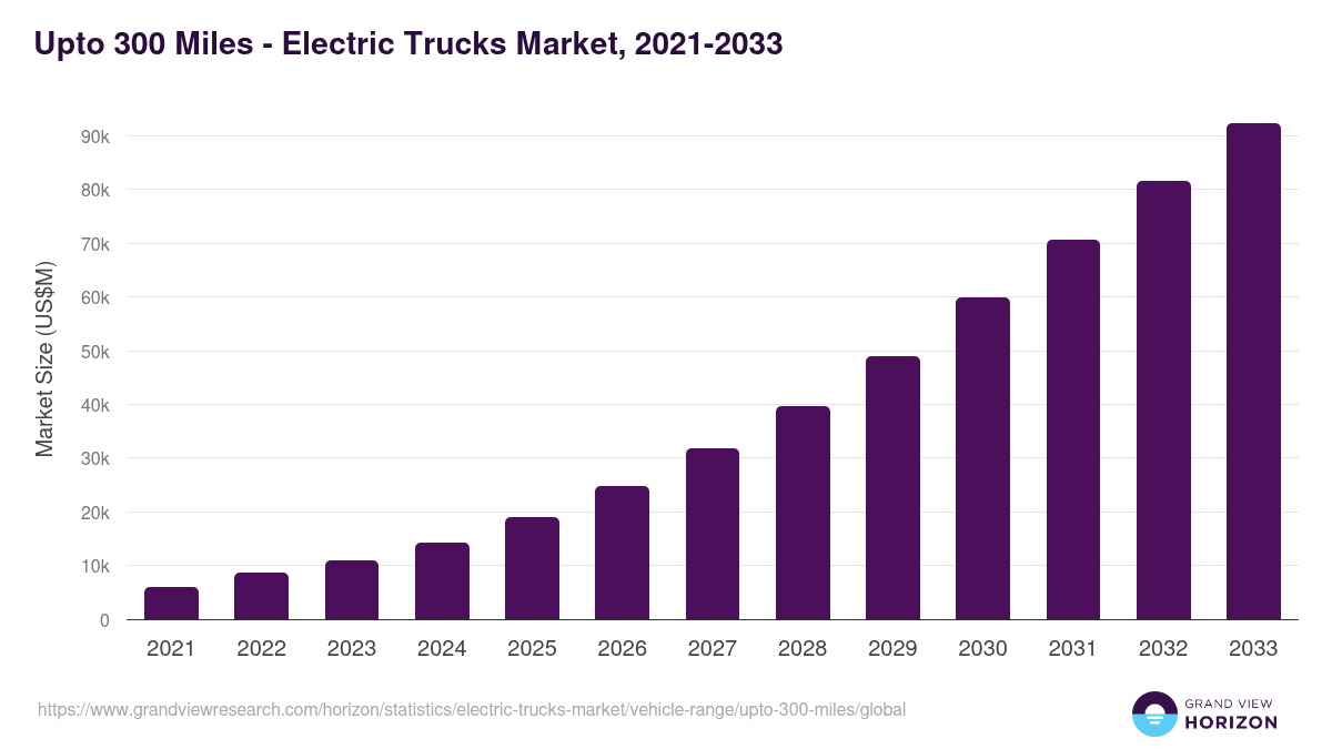 Upto 300 Miles - Electric Trucks Market, 2021-2033 (US$M)