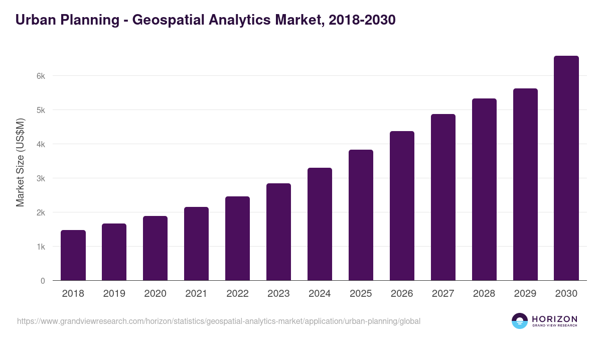Urban Planning - Geospatial Analytics Market, 2018-2030 (US$M)