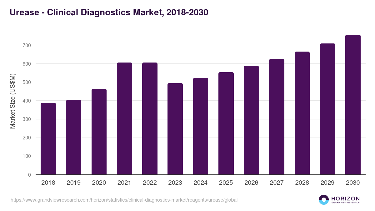 Urease - Clinical Diagnostics Market, 2018-2030 (US$M)