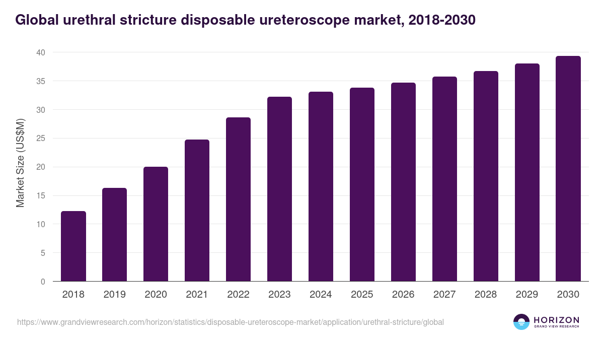 Global urethral stricture disposable ureteroscope market statistics, 2018-2030 (US$M)