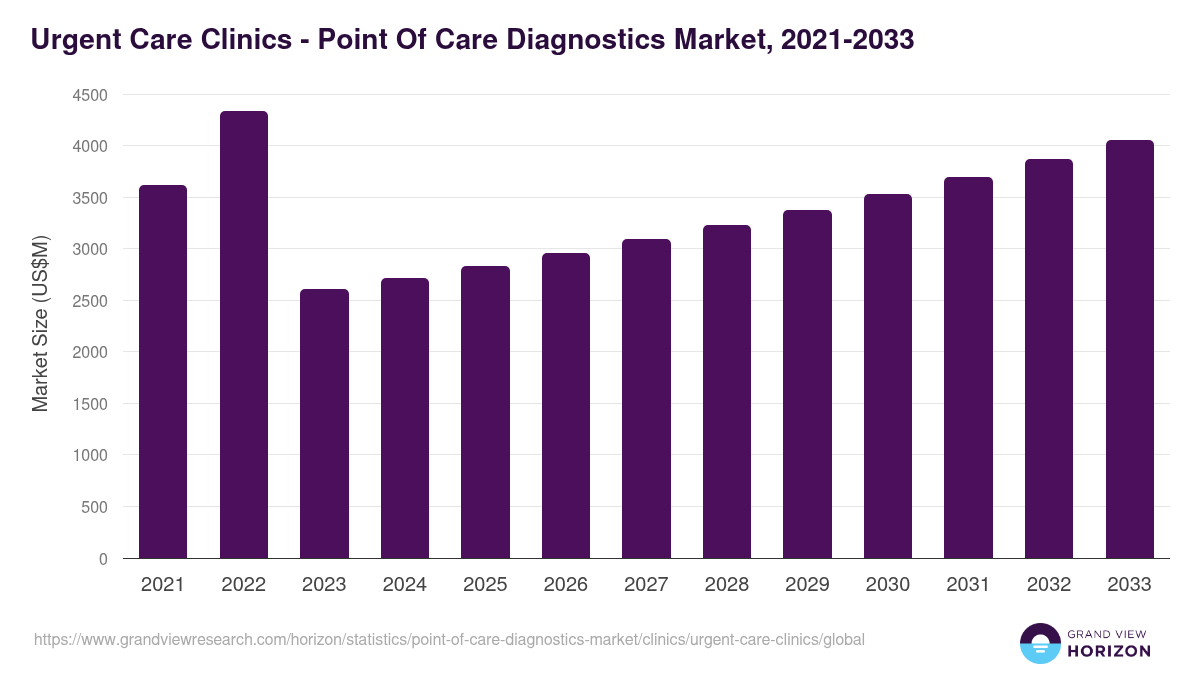 Urgent Care Clinics - Point Of Care Diagnostics Market, 2021-2033 (US$M)