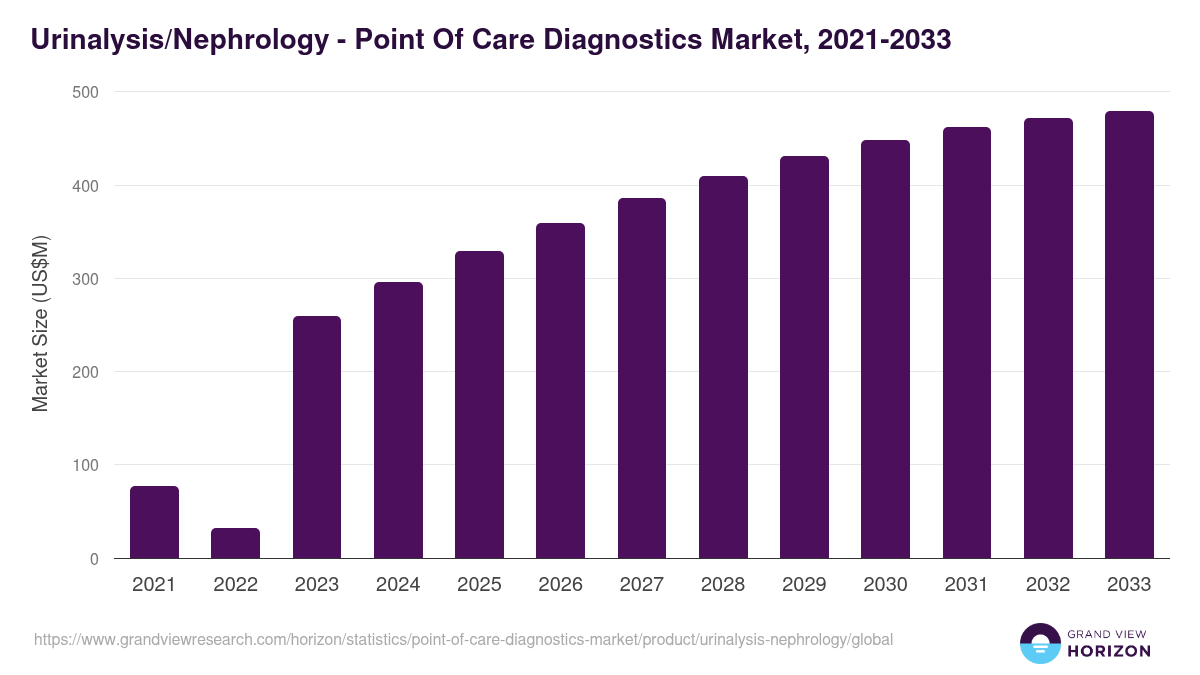 Urinalysis/Nephrology - Point Of Care Diagnostics Market, 2021-2033 (US$M)