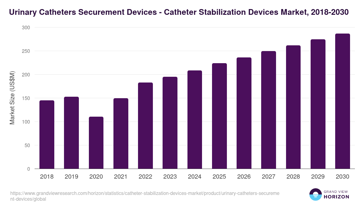Urinary Catheters Securement Devices - Catheter Stabilization Devices Market Statistics, 2018-2030 (US$M)