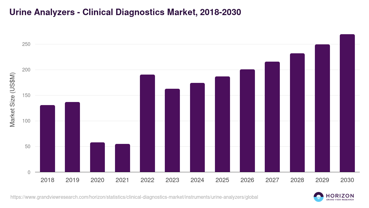 Urine Analyzers - Clinical Diagnostics Market Statistics, 2018-2030 (US$M)