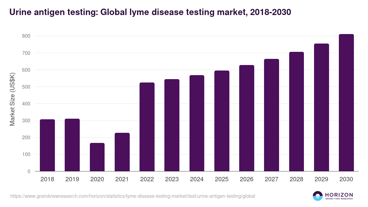 Urine Antigen Testing - Lyme Disease Testing Market, 2018-2030 (US$K)