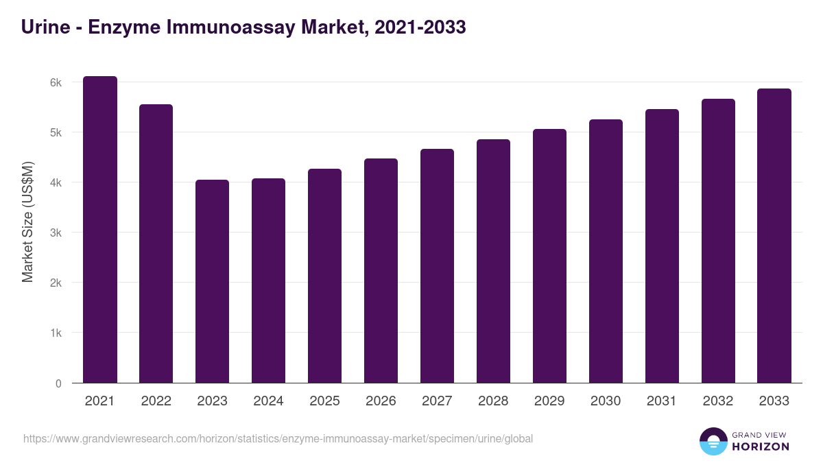 Urine - Enzyme Immunoassay Market, 2021-2033 (US$M)