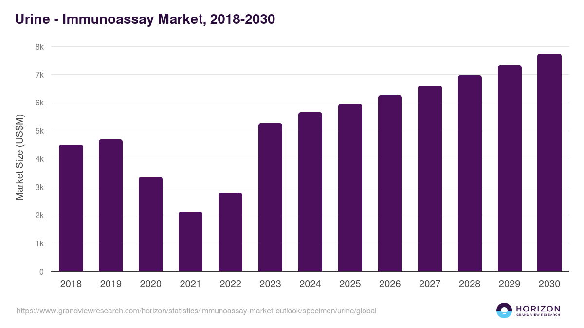 Urine - Immunoassay Market Statistics, 2018-2030 (US$M)