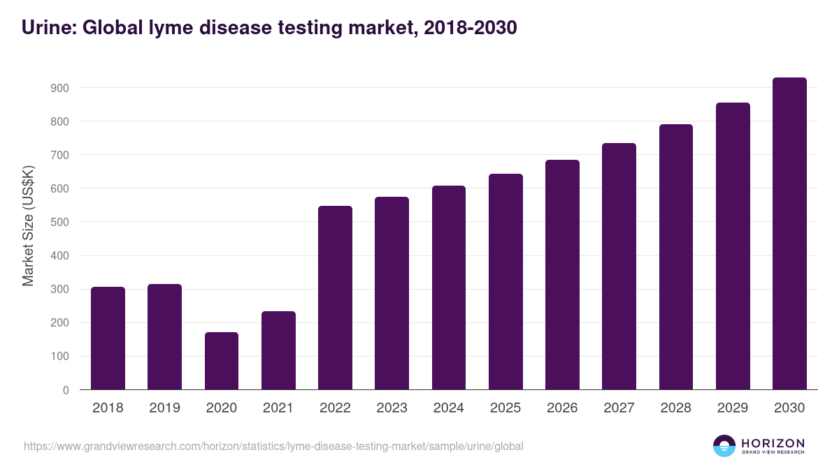 Urine - Lyme Disease Testing Market, 2018-2030 (US$K)