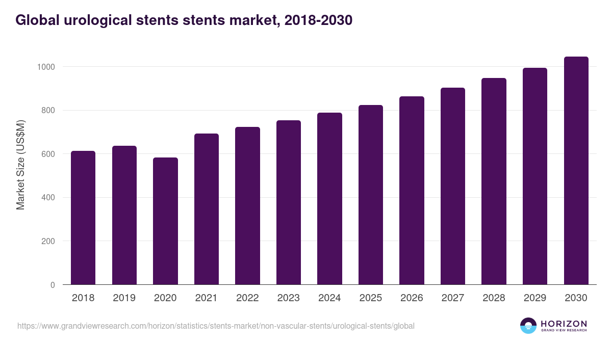 Global urological stents stents market statistics, 2018-2030 (US$M)