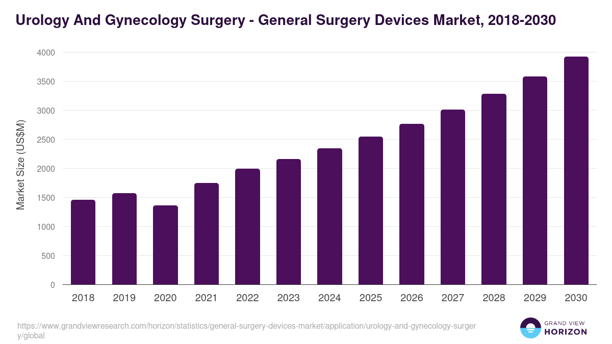 Urology And Gynecology Surgery - General Surgery Devices Market, 2018-2030 (US$M)