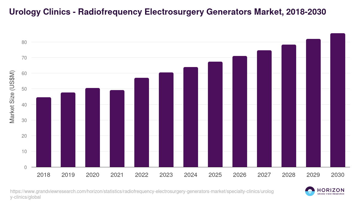 Urology Clinics - Radiofrequency Electrosurgery Generators Market, 2018-2030 (US$M)