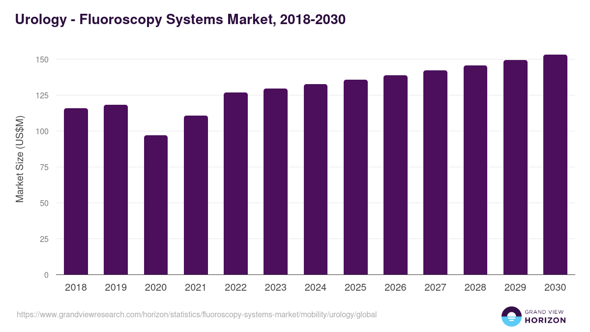 Urology - Fluoroscopy Systems Market, 2018-2030 (US$M)