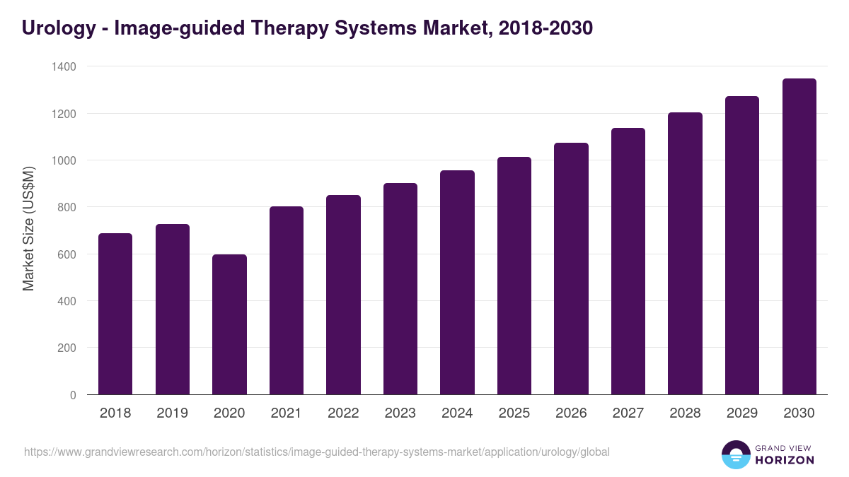 Urology - Image-guided Therapy Systems Market Statistics, 2018-2030 (US$M)