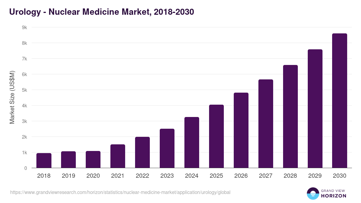 Urology - Nuclear Medicine Market, 2018-2030 (US$M)