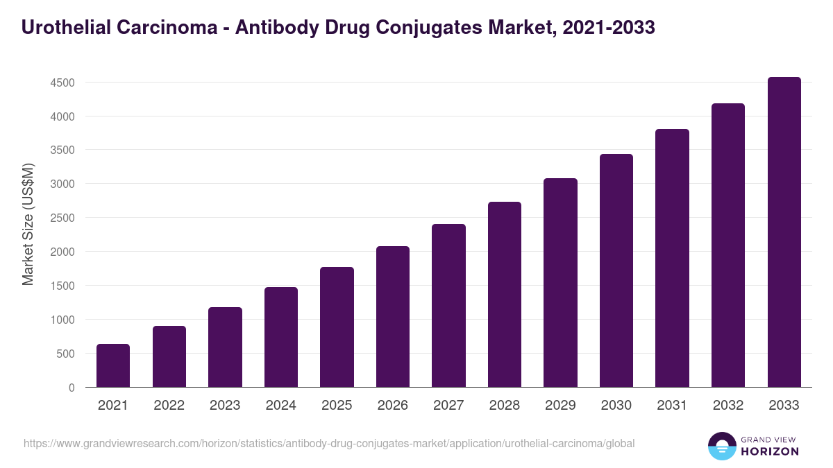 Urothelial Carcinoma - Antibody Drug Conjugates Market, 2021-2033 (US$M)