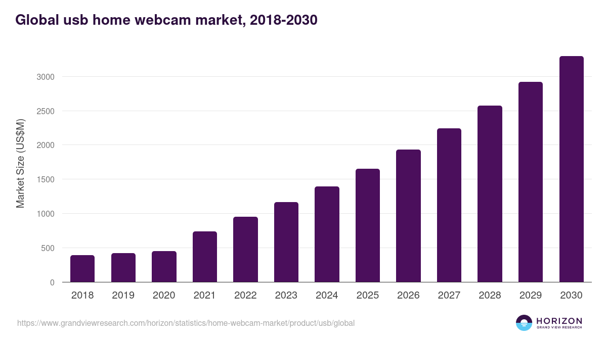 Global usb home webcam market statistics, 2018-2030 (US$M)