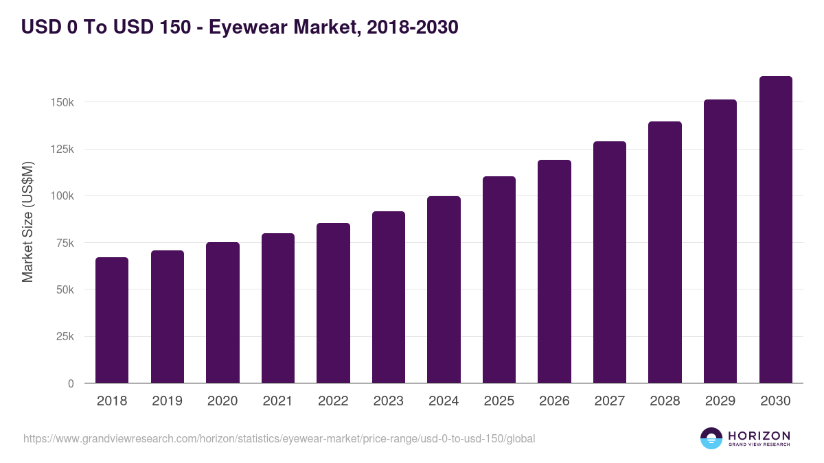 USD 0 To USD 150 - Eyewear Market, 2018-2030 (US$M)