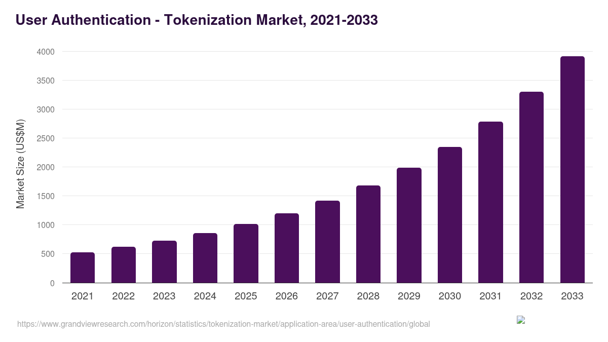 User Authentication - Tokenization Market, 2021-2033 (US$M)