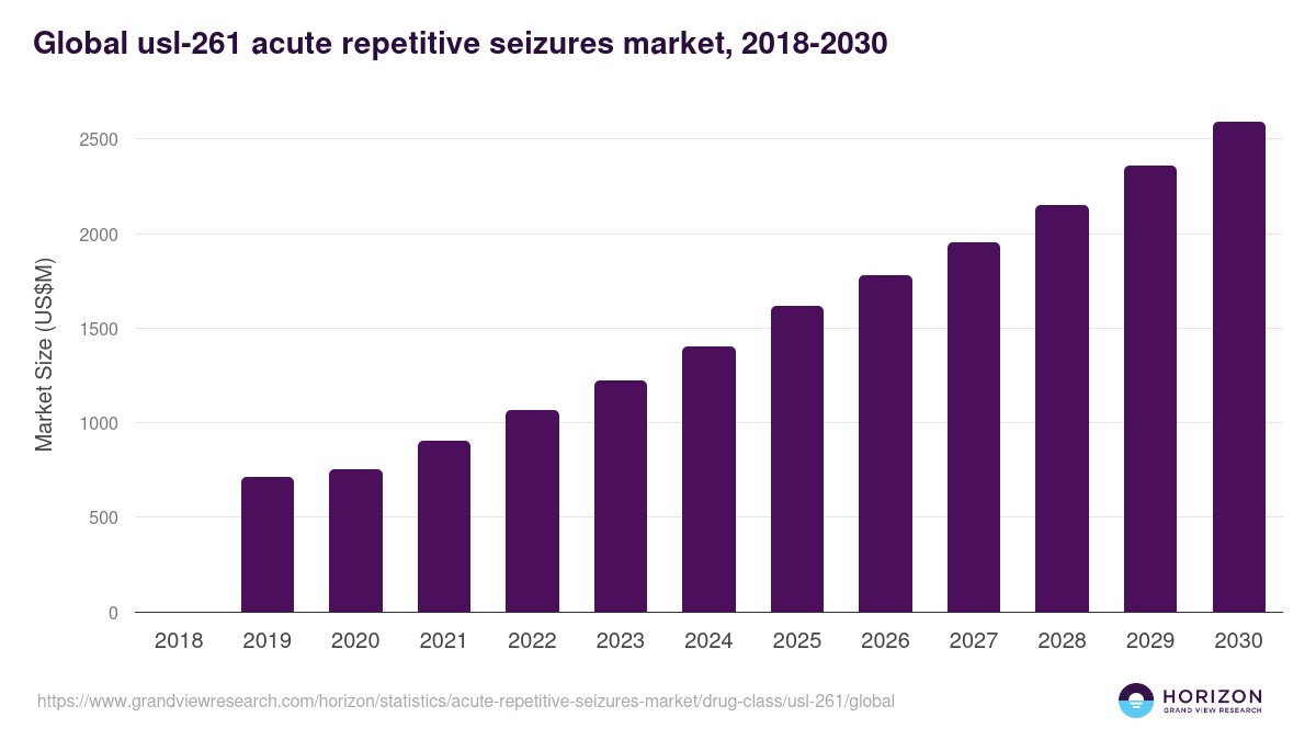 Global usl-261 acute repetitive seizures market statistics, 2018-2030 (US$M)