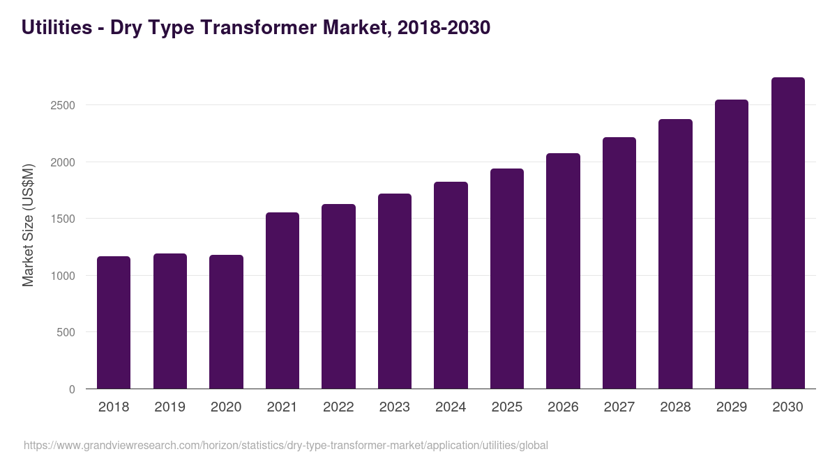 Utilities - Dry Type Transformer Market, 2021-2033 (US$M)