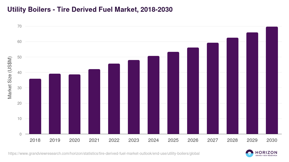 Utility Boilers - Tire Derived Fuel Market Statistics, 2018-2030 (US$M)