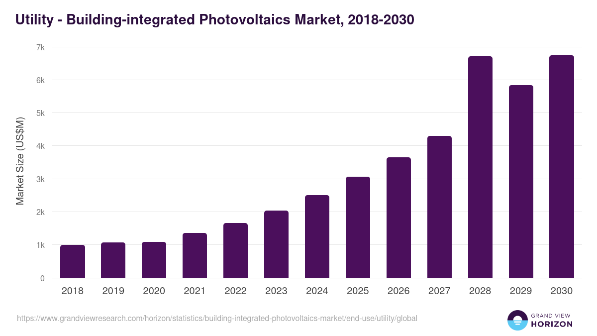 Utility - Building-integrated Photovoltaics Market, 2018-2030 (US$M)