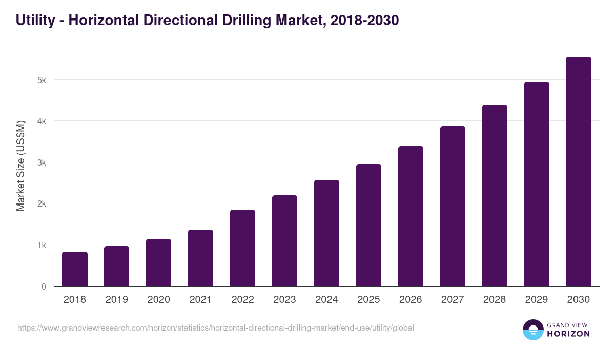 Utility - Horizontal Directional Drilling Market, 2018-2030 (US$M)