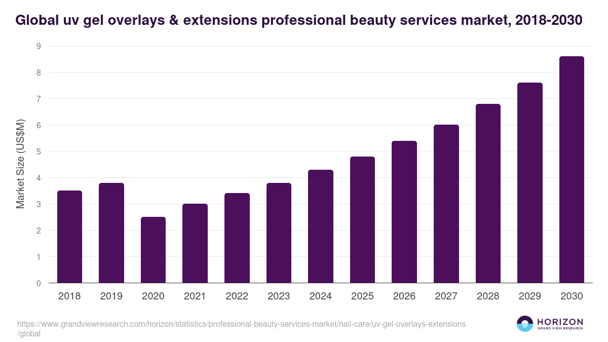 Global uv gel overlays & extensions professional beauty services market statistics, 2018-2030 (US$M)