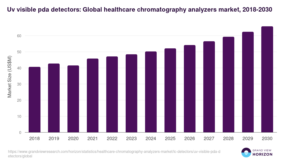Uv visible pda detectors: Global healthcare chromatography analyzers market statistics, 2018-2030 (US$M)