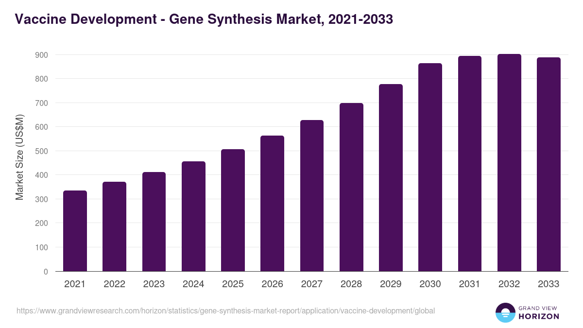 Vaccine Development - Gene Synthesis Market, 2021-2033 (US$M)