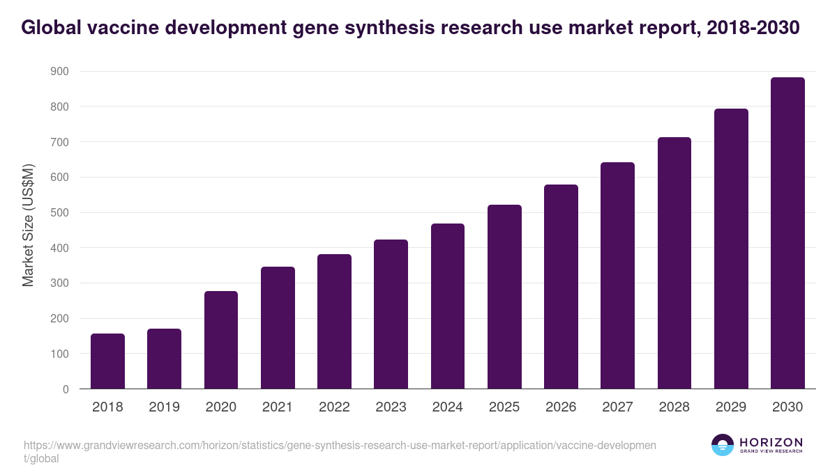 Global vaccine development gene synthesis research use market report statistics, 2018-2030 (US$M)