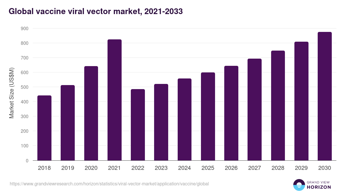 Global vaccine viral vector market statistics, 2021-2033 (US$M)