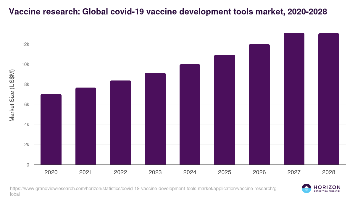 Vaccine research: Global covid-19 vaccine development tools market statistics, 2020-2028 (US$M)