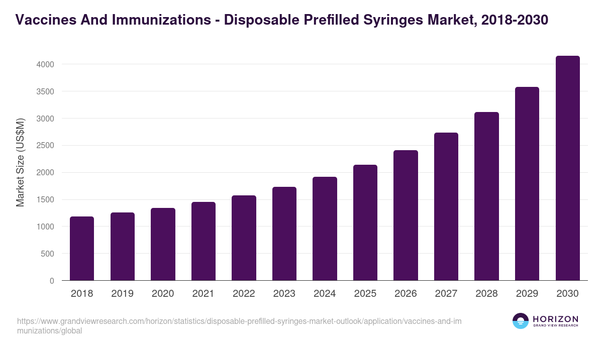 Vaccines And Immunizations - Disposable Prefilled Syringes Market Statistics, 2018-2030 (US$M)