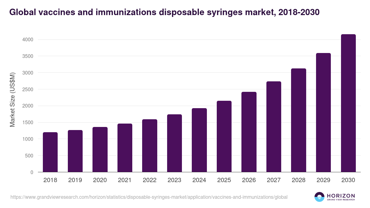 Global vaccines and immunizations disposable syringes market statistics, 2018-2030 (US$M)