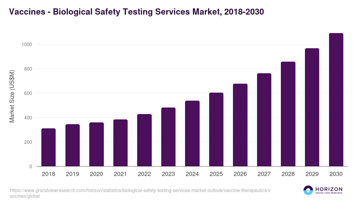 Vaccines - Biological Safety Testing Services Market Statistics, 2018-2030 (US$M)