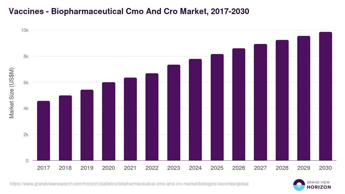 Vaccines - Biopharmaceutical Cmo And Cro Market, 2017-2030 (US$M)