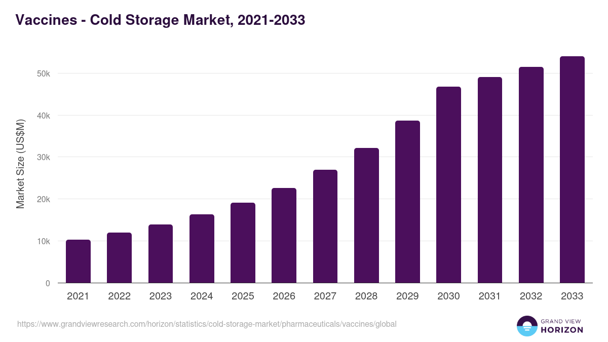 Vaccines - Cold Storage Market, 2021-2033 (US$M)