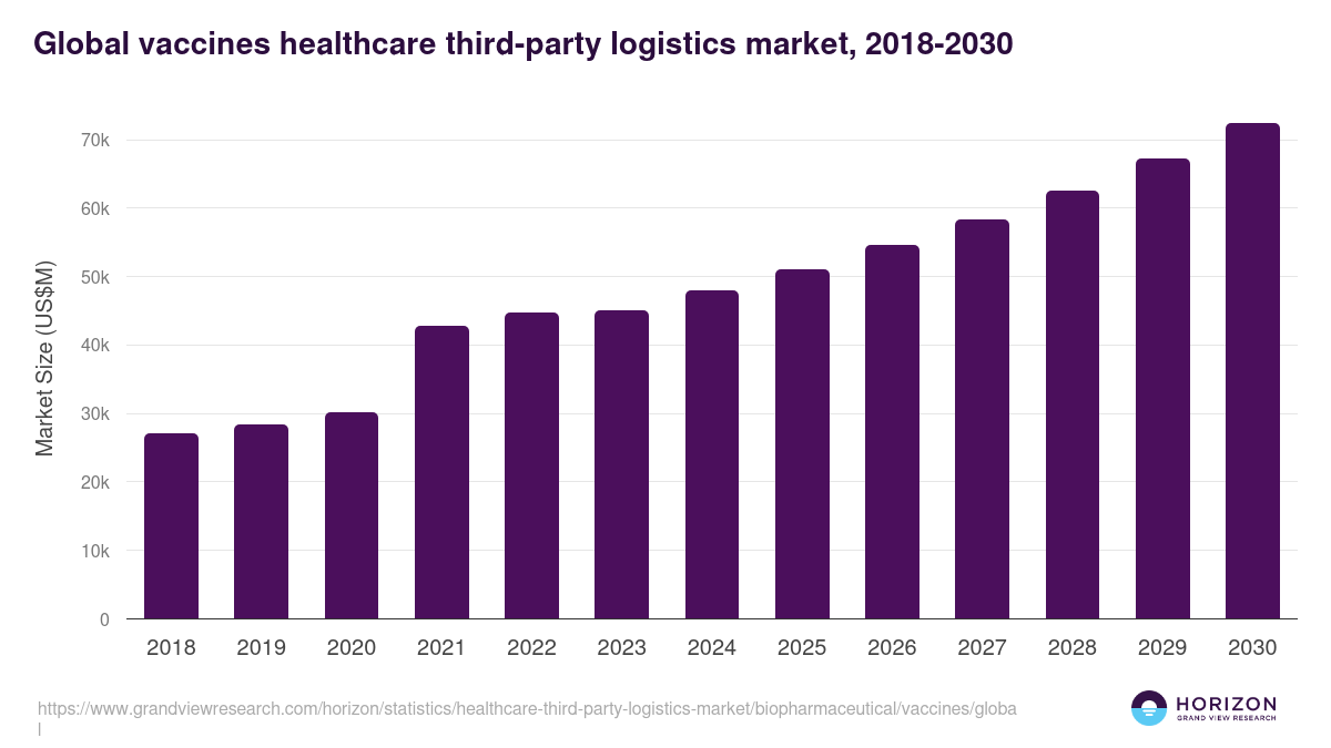 Global vaccines healthcare third-party logistics market statistics, 2018-2030 (US$M)