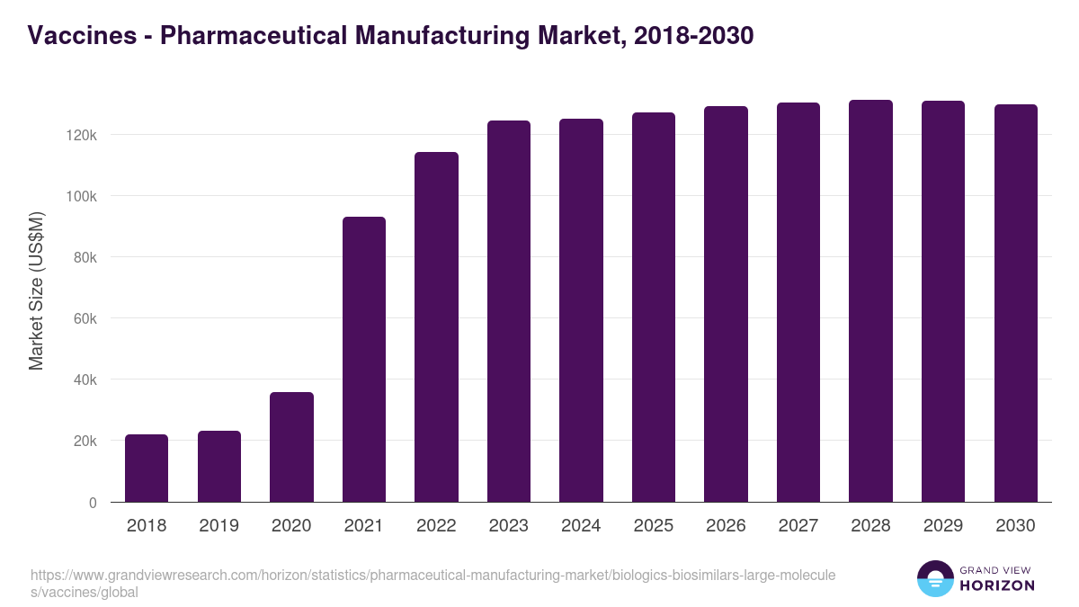 Vaccines - Pharmaceutical Manufacturing Market Statistics, 2018-2030 (US$M)