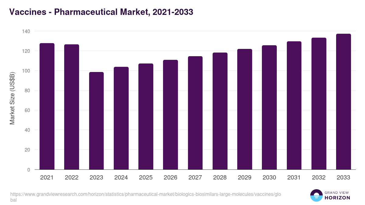 Vaccines - Pharmaceutical Market Statistics, 2021-2033 (US$B)