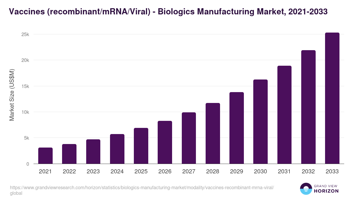 Vaccines (recombinant/mRNA/Viral) - Biologics Manufacturing Market, 2021-2033 (US$M)
