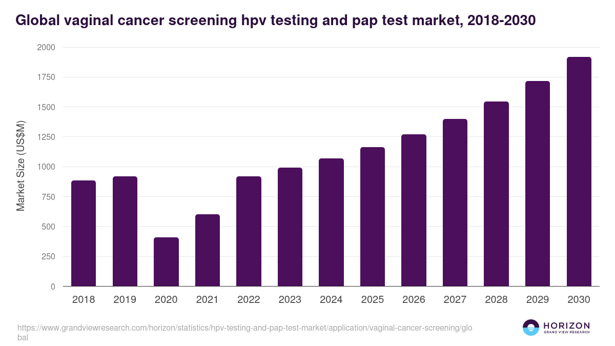 Global vaginal cancer screening hpv testing and pap test market statistics, 2021-2033 (US$M)