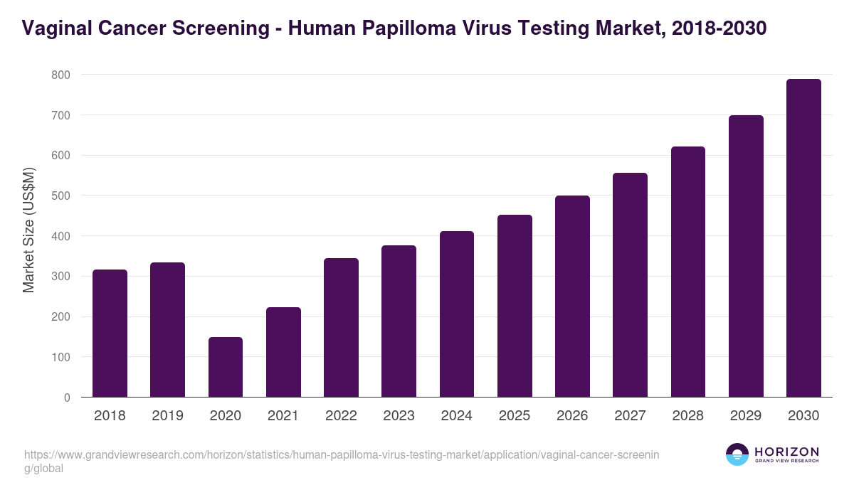 Vaginal Cancer Screening - Human Papilloma Virus Testing Market, 2021-2033 (US$M)
