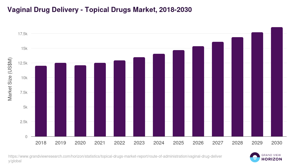 Vaginal Drug Delivery - Topical Drugs Market Statistics, 2018-2030 (US$M)