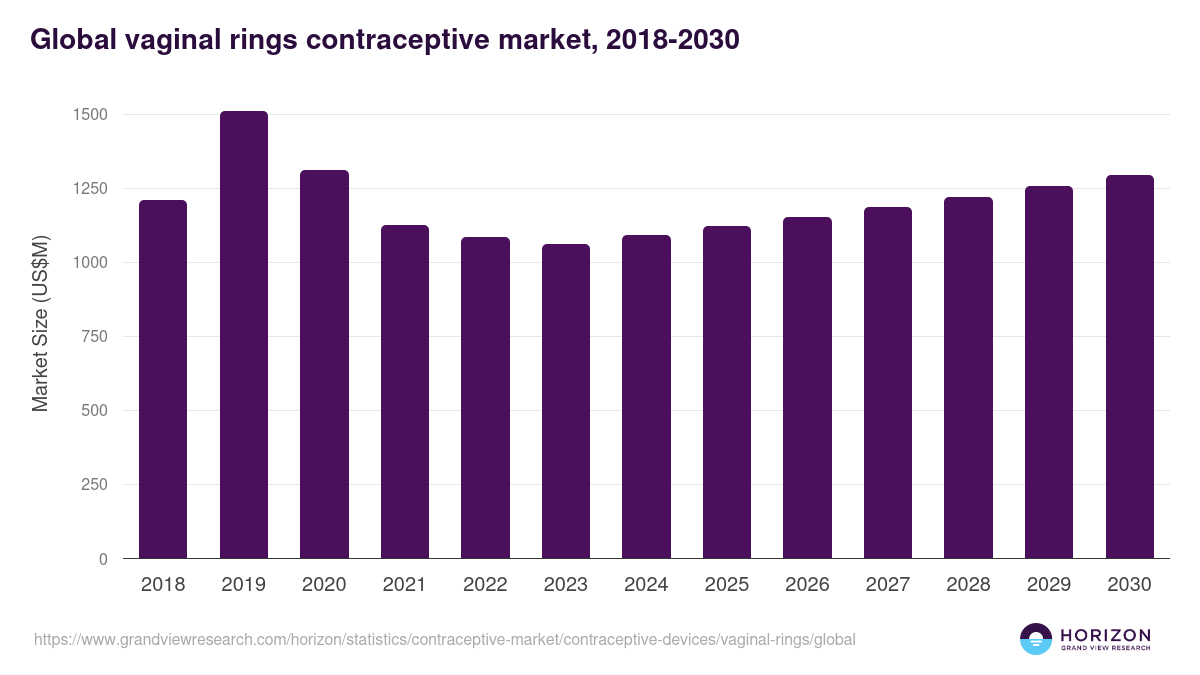 Global vaginal rings contraceptive market statistics, 2018-2030 (US$M)