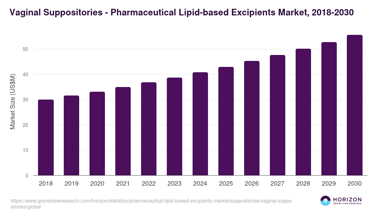 Vaginal Suppositories - Pharmaceutical Lipid-based Excipients Market, 2018-2030 (US$M)